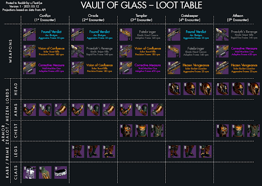 Raid Rotation Infographic Update