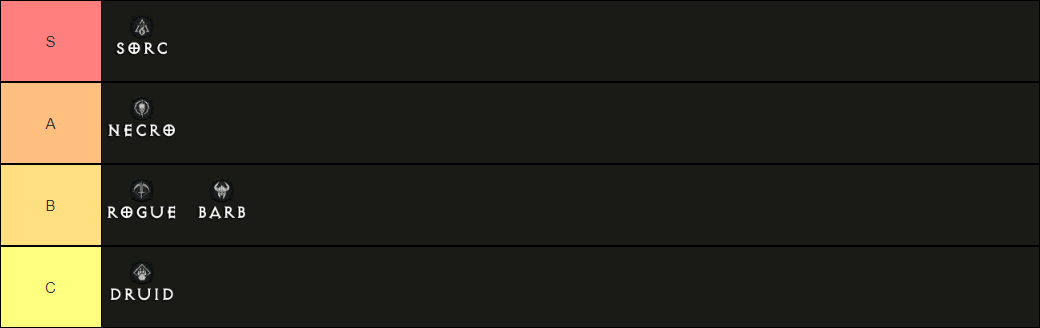 Diablo 4 Tier List Release