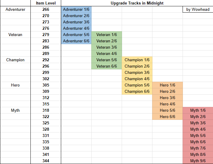 How to Upgrade Gear in Midnight