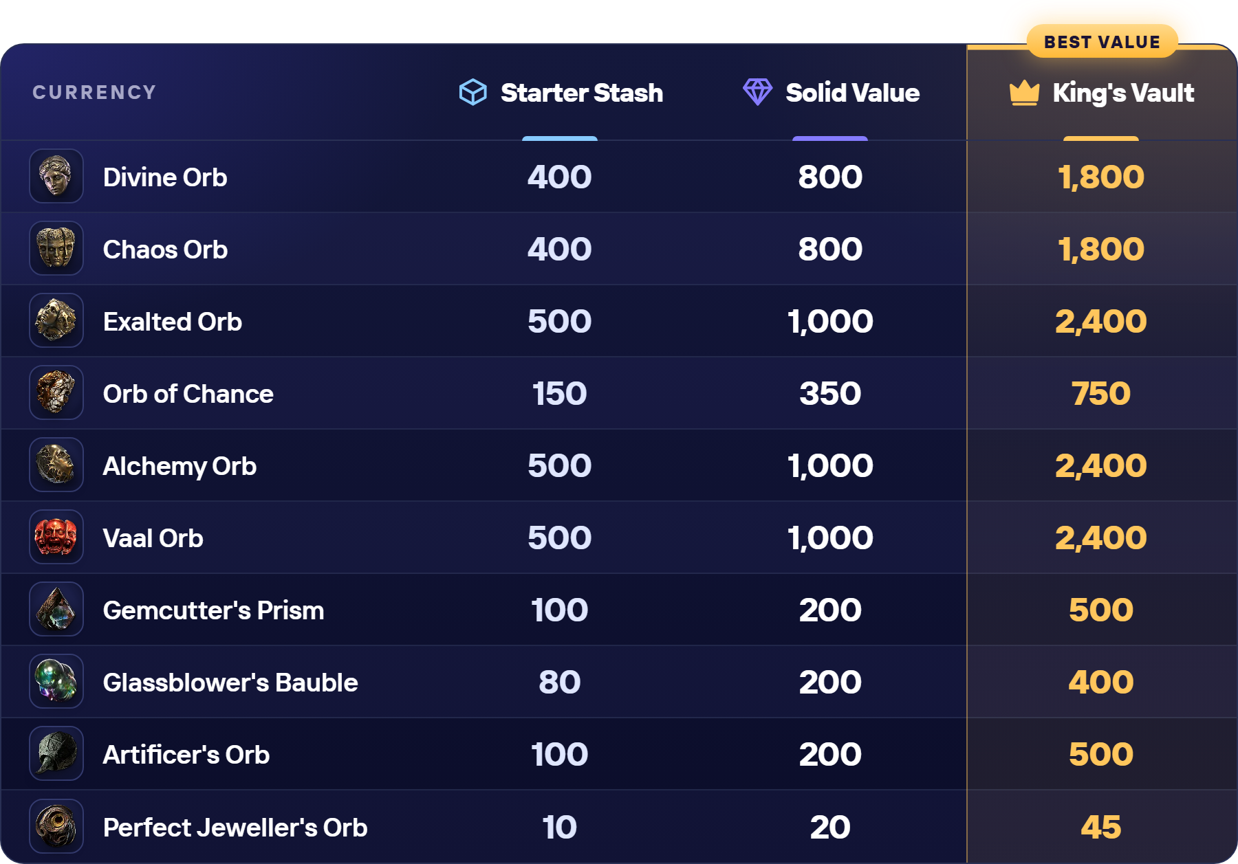 currency table