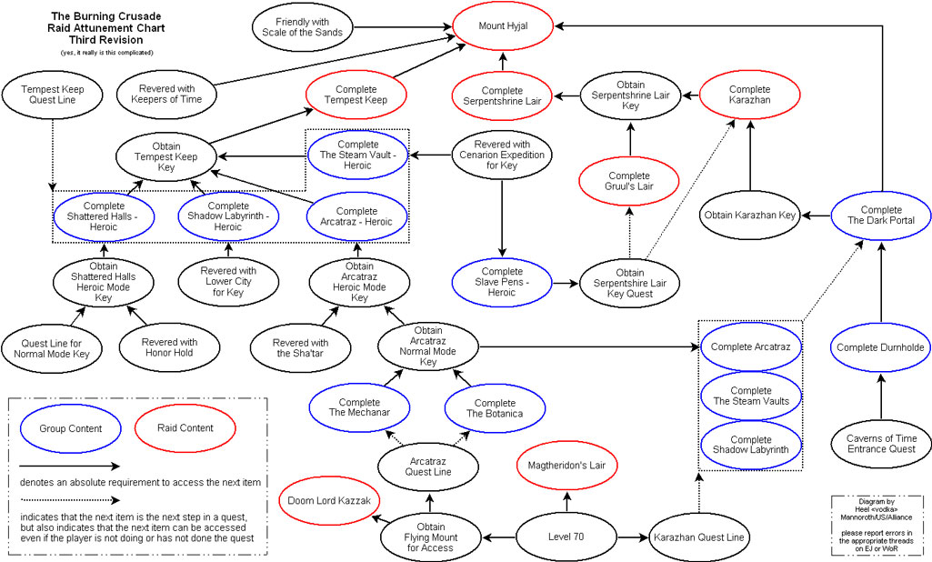 TBC Attunements