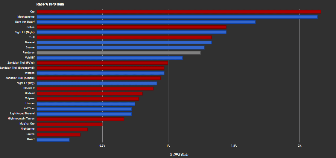 WoW SimulationCraft Full Guide - Overgear Guides