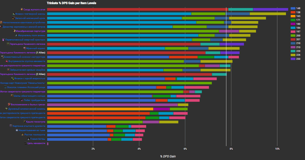 WoW SimulationCraft Full Guide - Overgear Guides