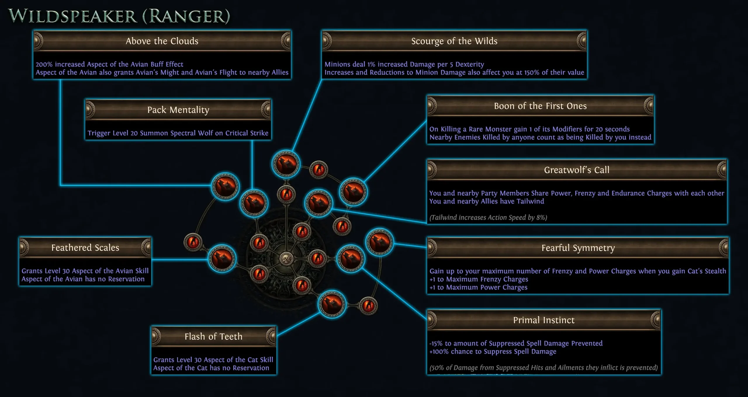 Path of Exile Legacy of Phrecia Event