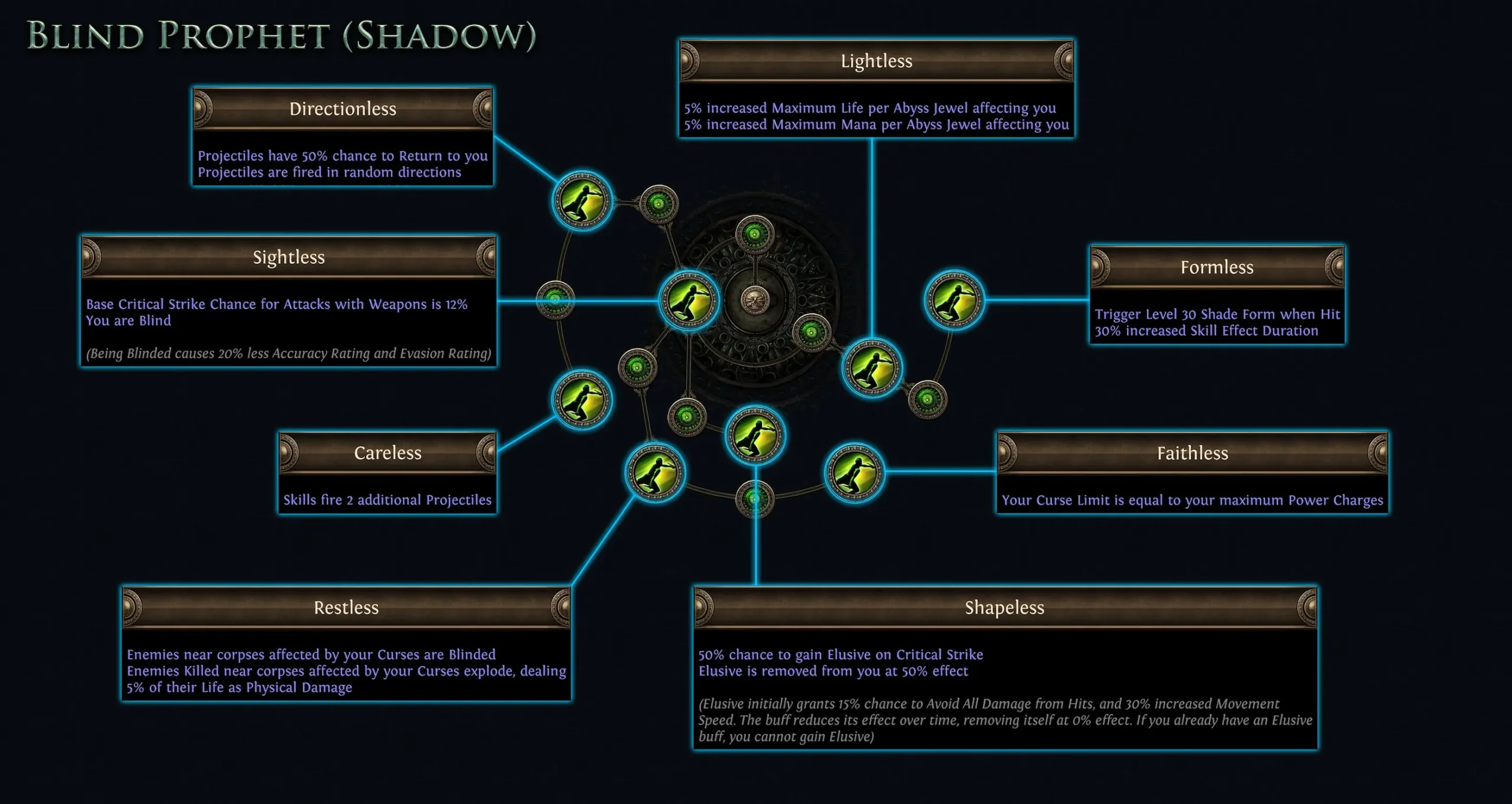 Path of Exile Legacy of Phrecia Event