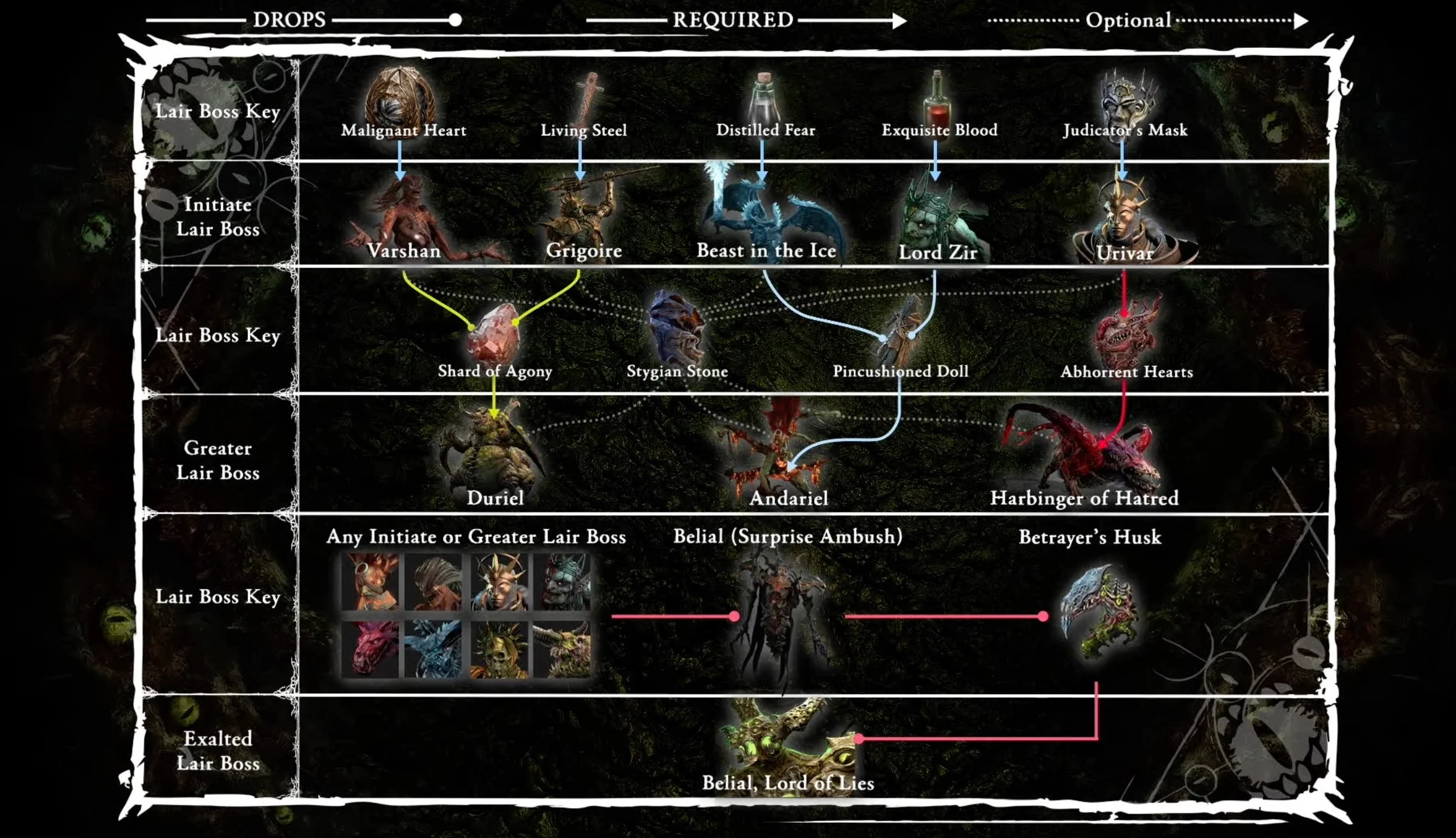 Diablo 4 Lair Boss System